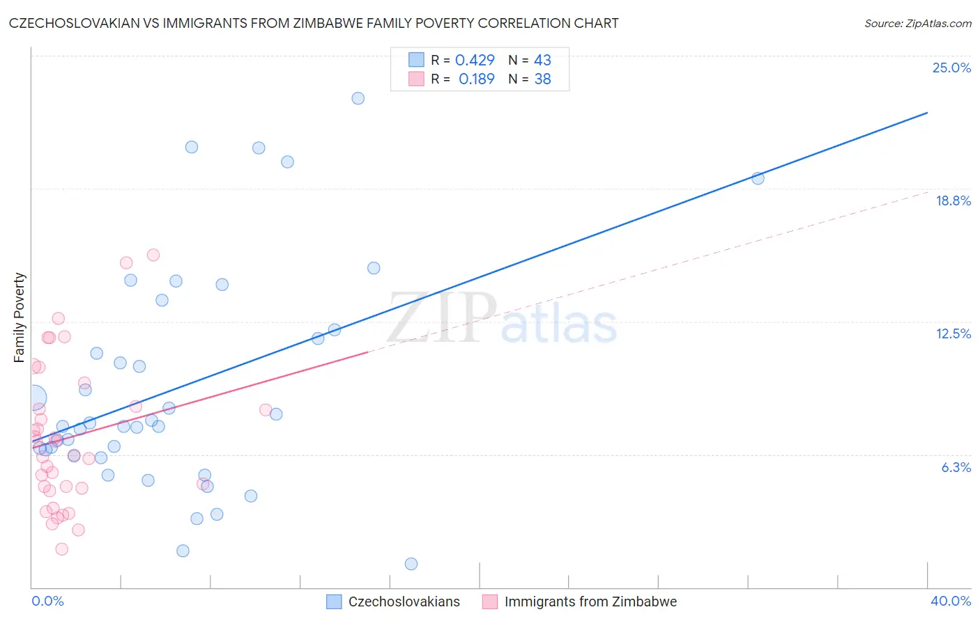 Czechoslovakian vs Immigrants from Zimbabwe Family Poverty