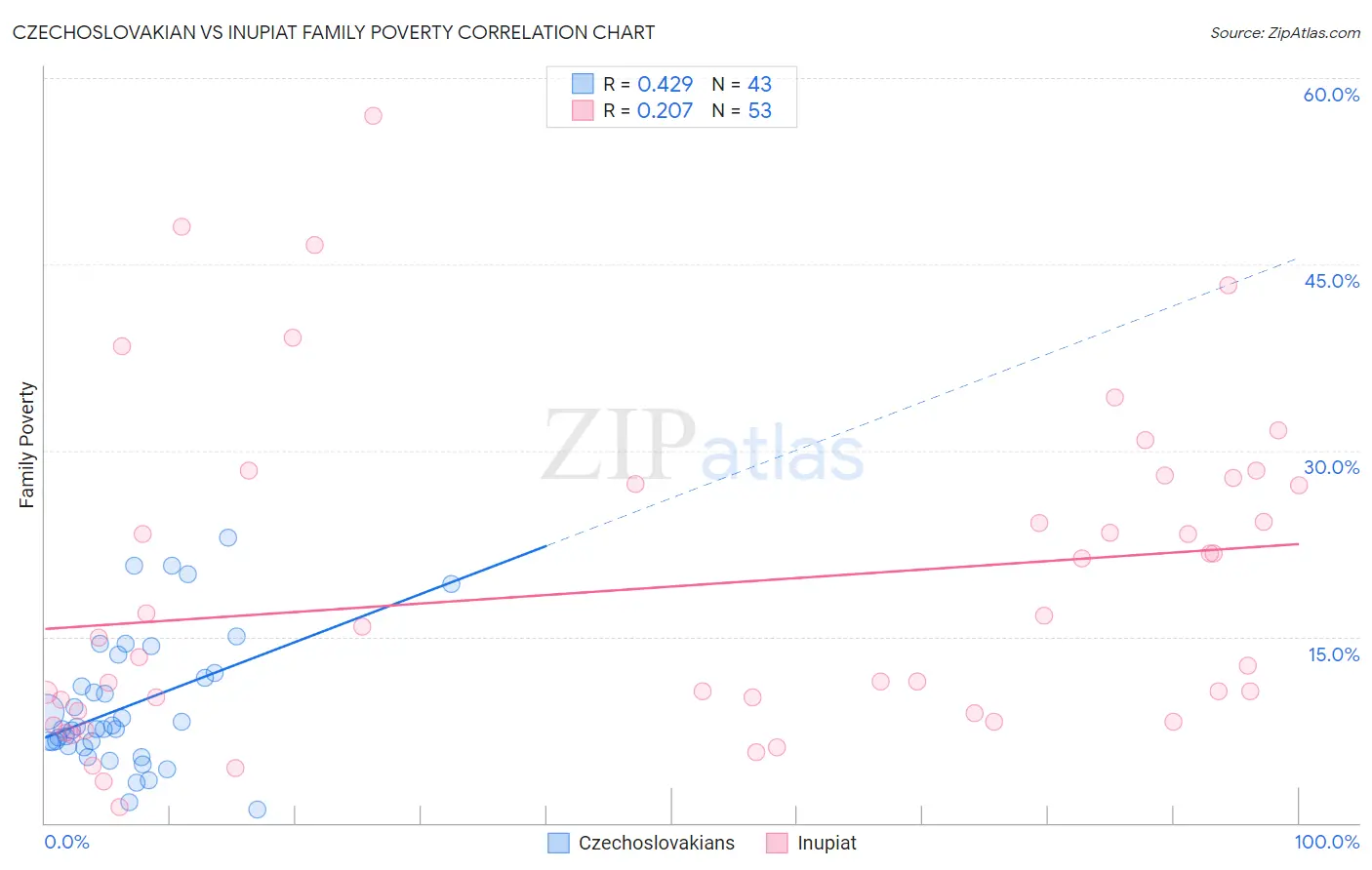 Czechoslovakian vs Inupiat Family Poverty