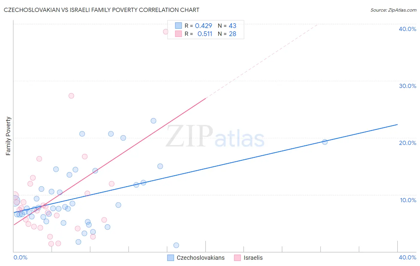 Czechoslovakian vs Israeli Family Poverty