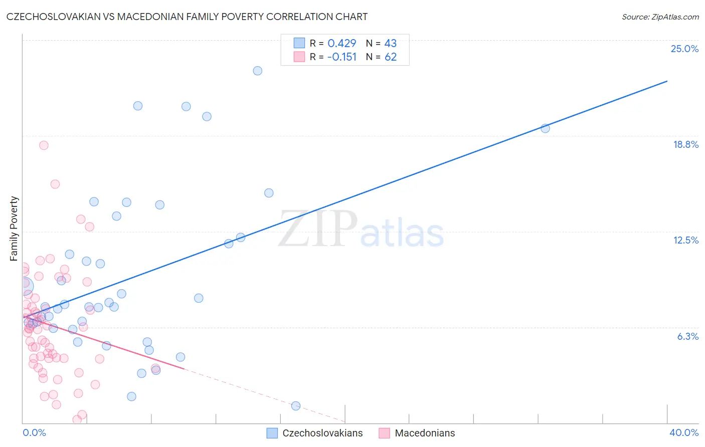 Czechoslovakian vs Macedonian Family Poverty