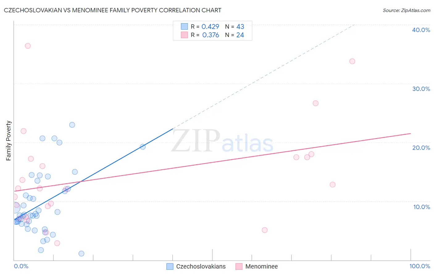 Czechoslovakian vs Menominee Family Poverty