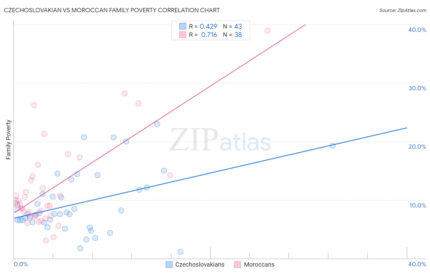 Czechoslovakian vs Moroccan Family Poverty