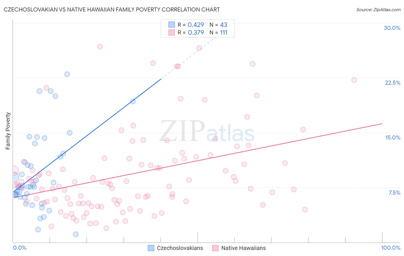 Czechoslovakian vs Native Hawaiian Family Poverty