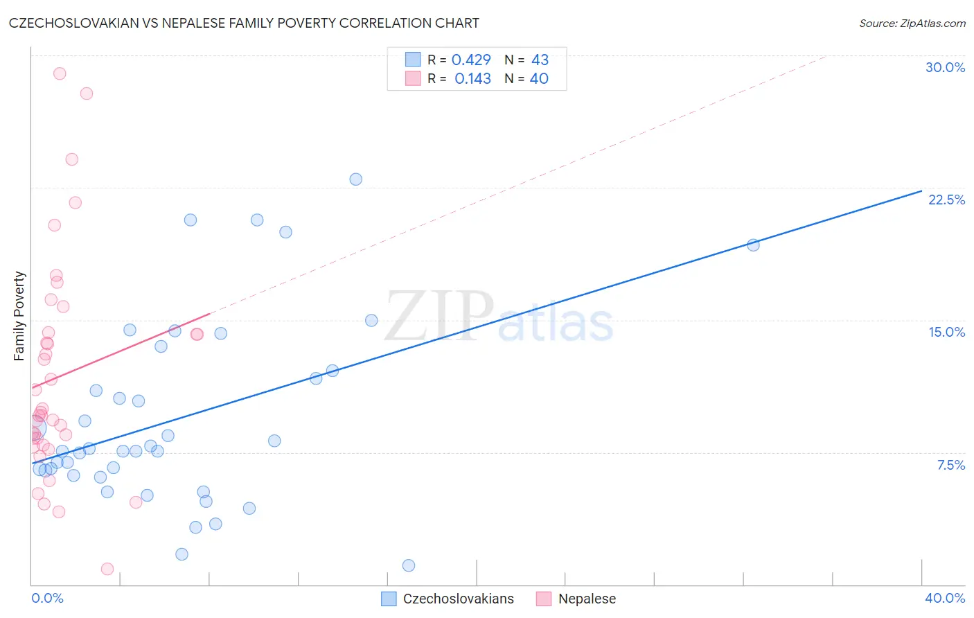 Czechoslovakian vs Nepalese Family Poverty