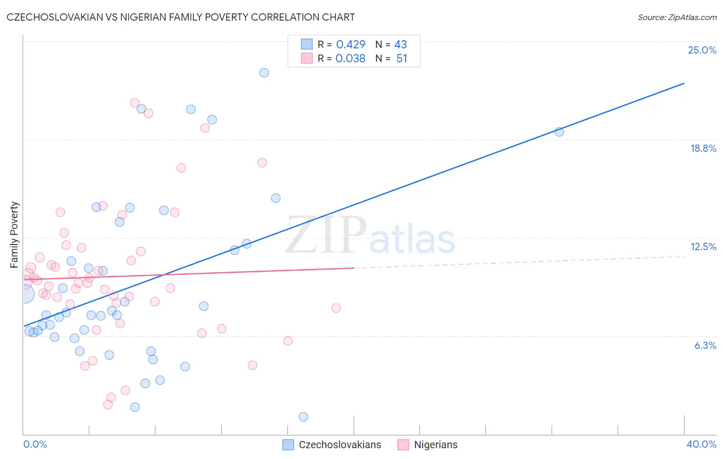 Czechoslovakian vs Nigerian Family Poverty