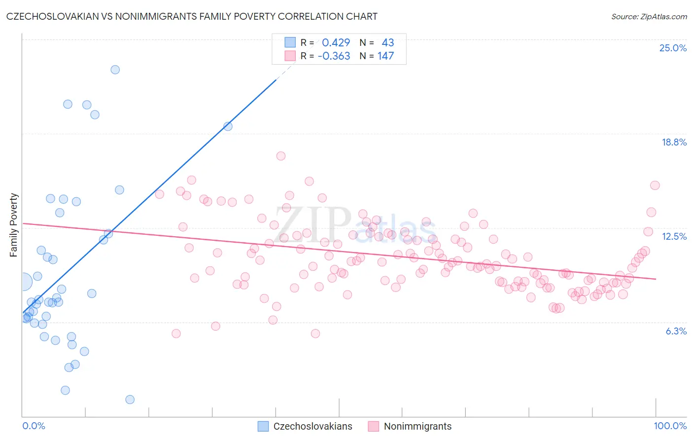 Czechoslovakian vs Nonimmigrants Family Poverty