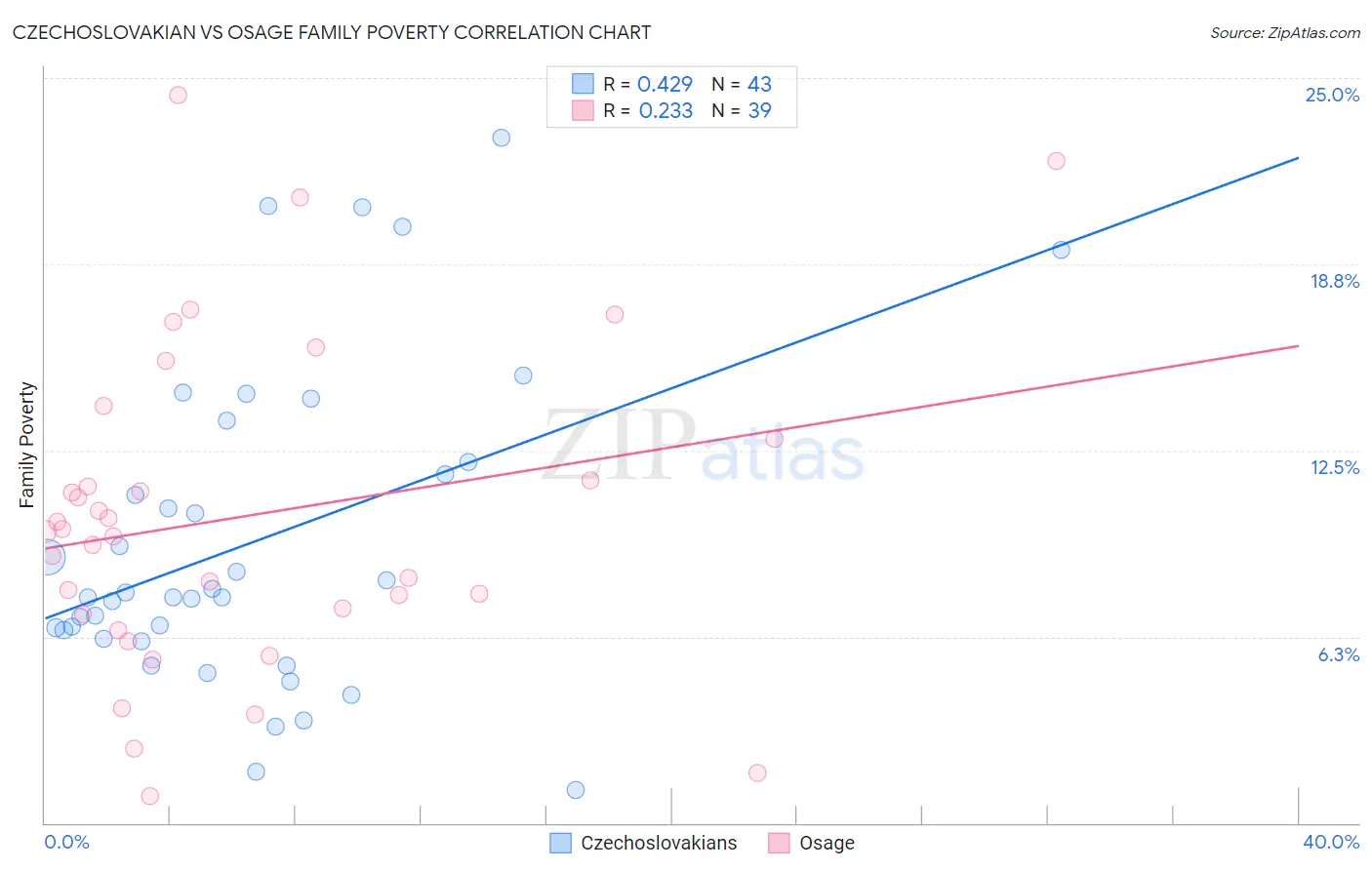 Czechoslovakian vs Osage Family Poverty