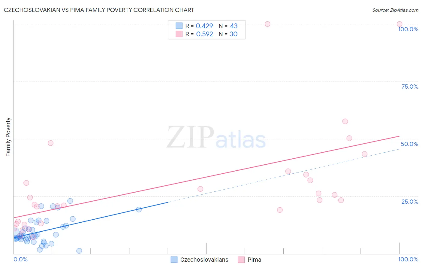 Czechoslovakian vs Pima Family Poverty