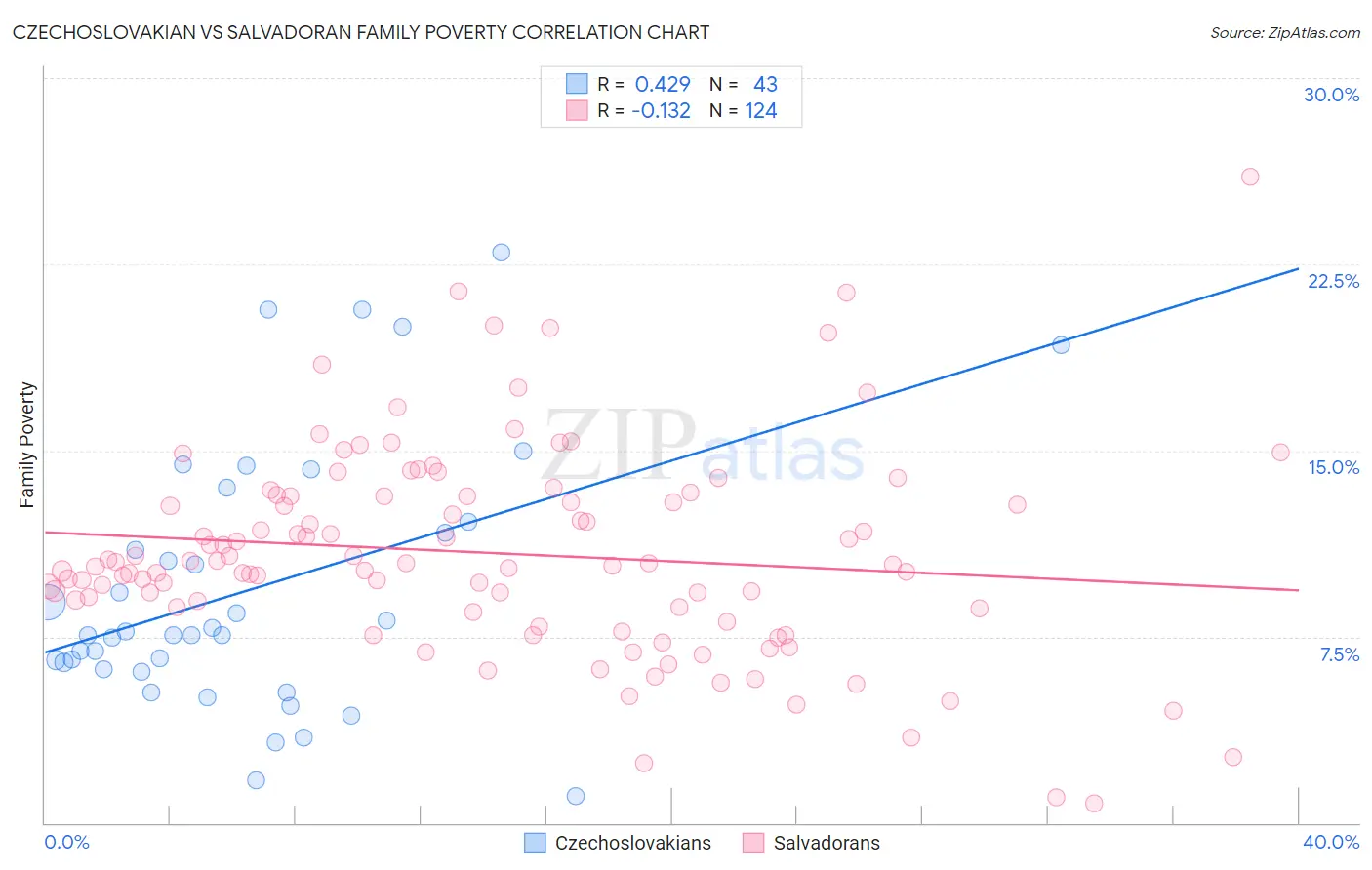 Czechoslovakian vs Salvadoran Family Poverty