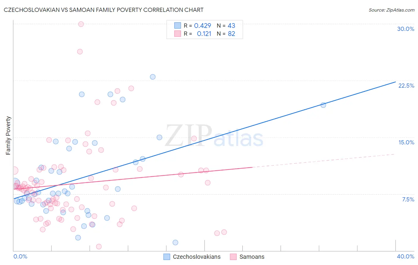 Czechoslovakian vs Samoan Family Poverty