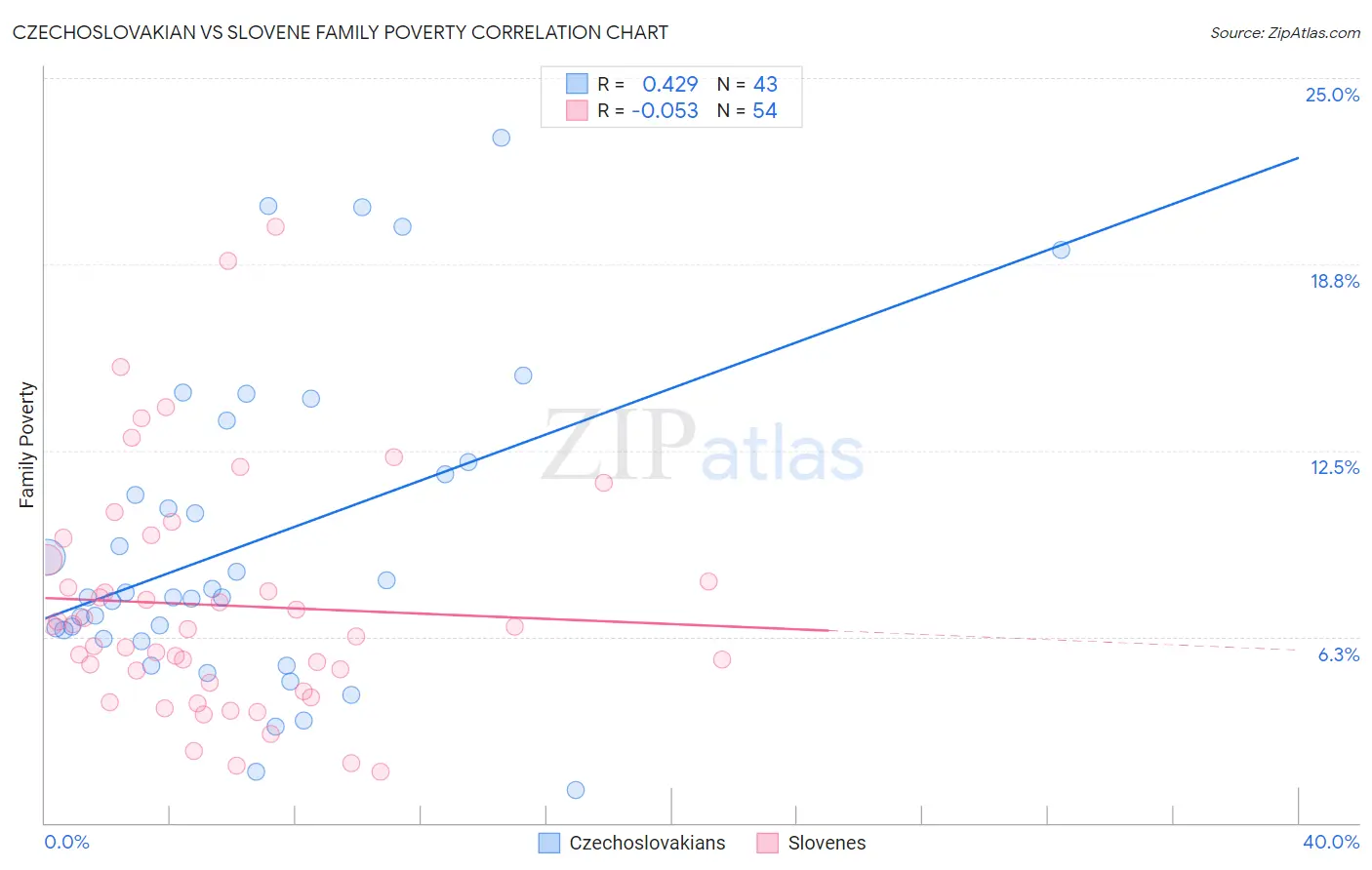 Czechoslovakian vs Slovene Family Poverty