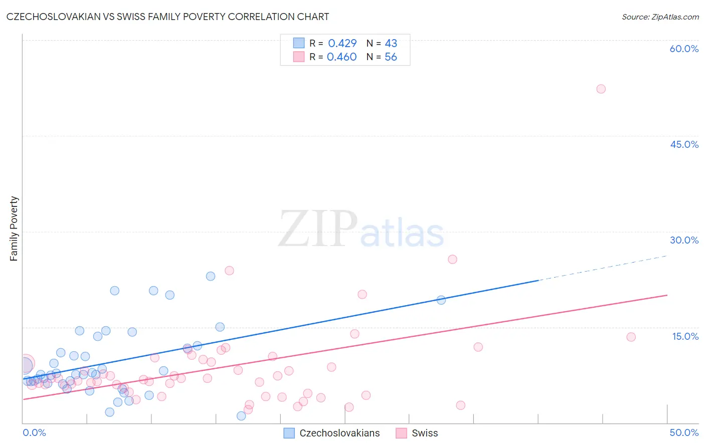 Czechoslovakian vs Swiss Family Poverty