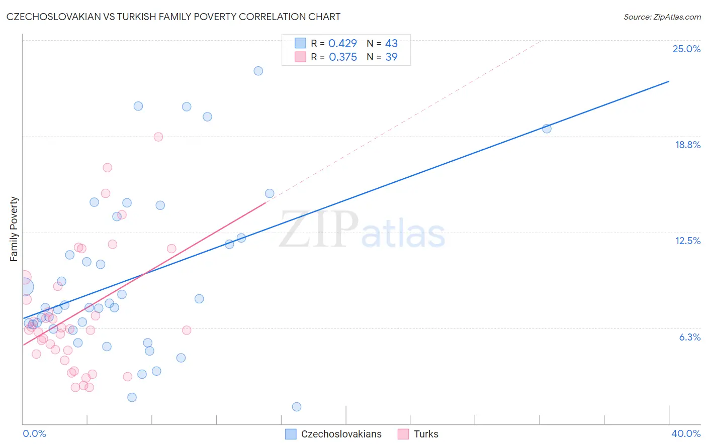 Czechoslovakian vs Turkish Family Poverty