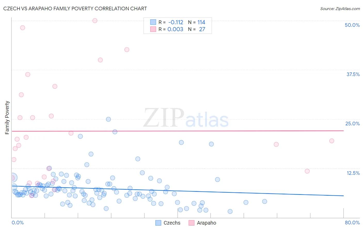 Czech vs Arapaho Family Poverty