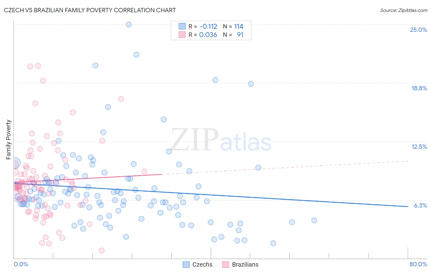 Czech vs Brazilian Family Poverty