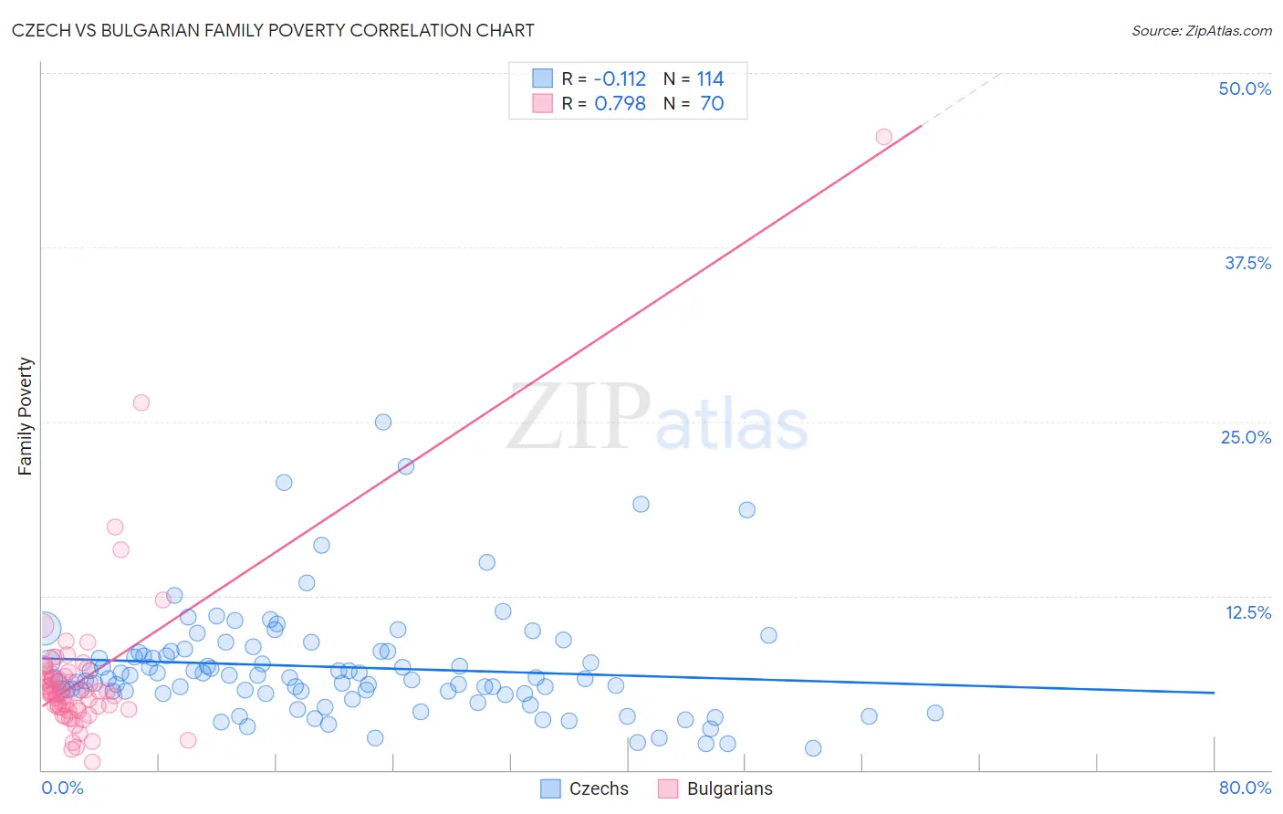 Czech vs Bulgarian Family Poverty
