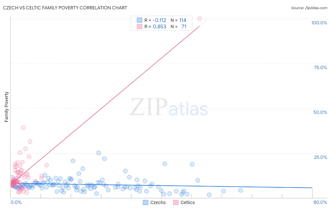 Czech vs Celtic Family Poverty