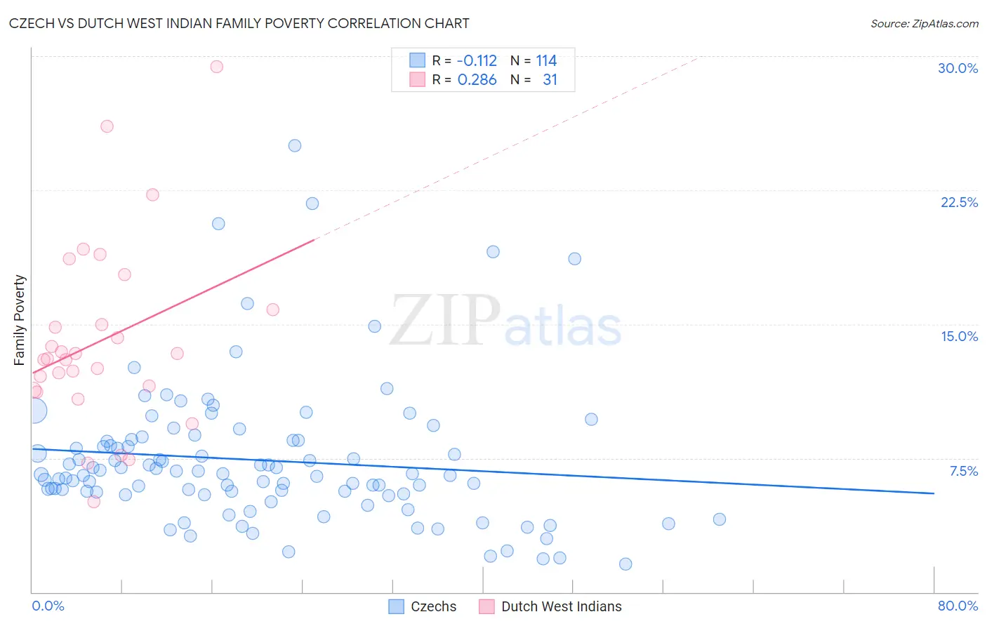 Czech vs Dutch West Indian Family Poverty