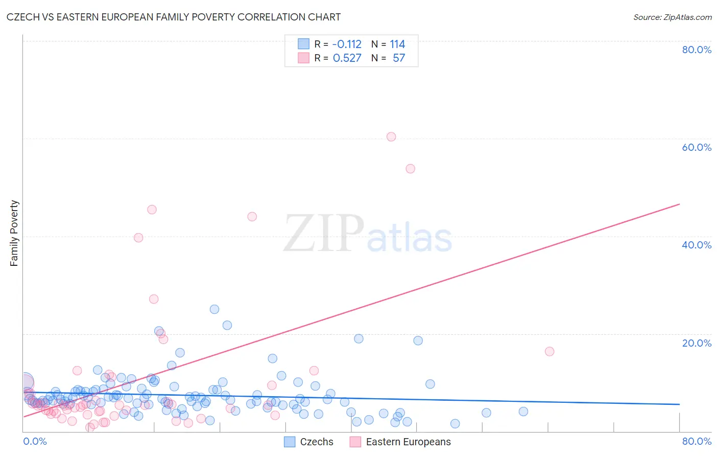 Czech vs Eastern European Family Poverty