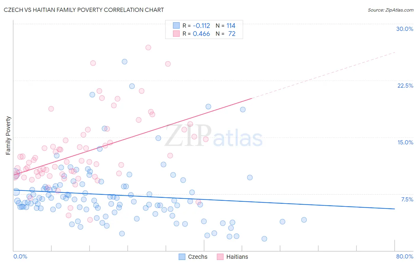 Czech vs Haitian Family Poverty