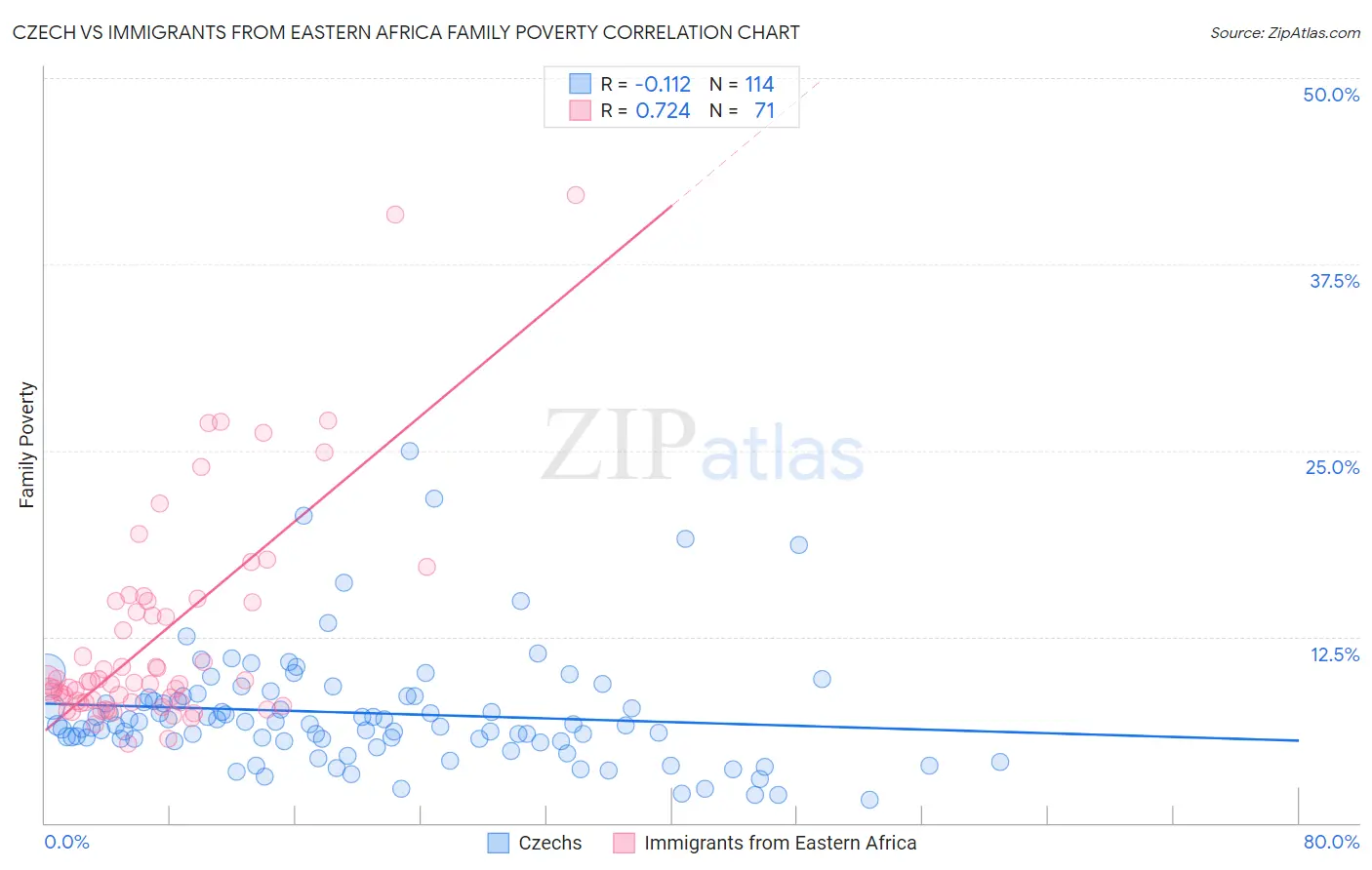 Czech vs Immigrants from Eastern Africa Family Poverty