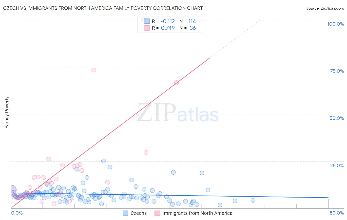 Czech vs Immigrants from North America Family Poverty