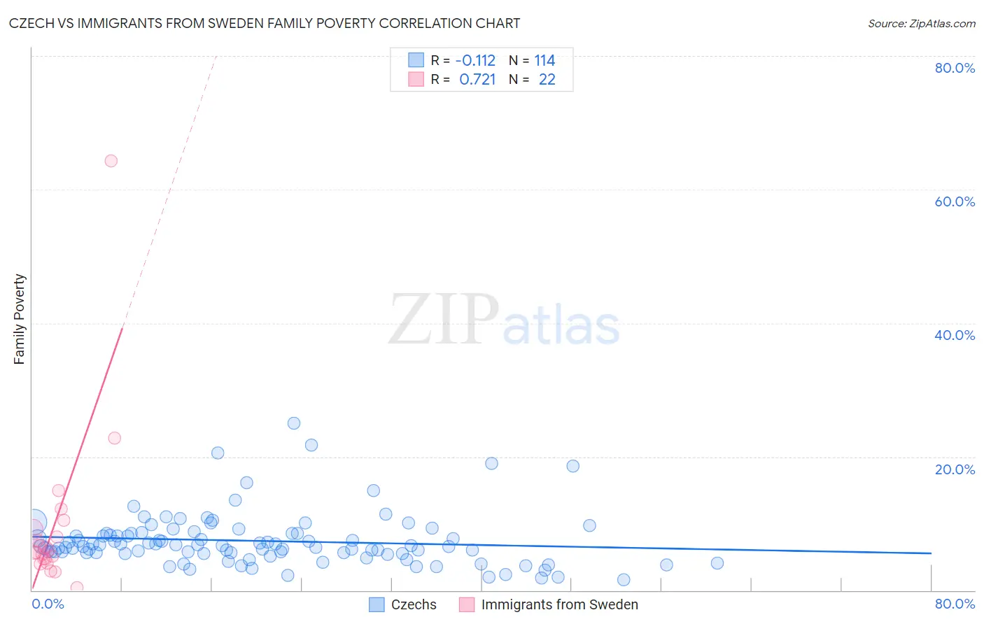 Czech vs Immigrants from Sweden Family Poverty