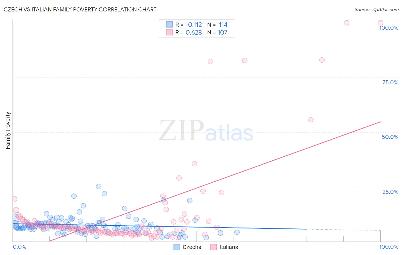 Czech vs Italian Family Poverty