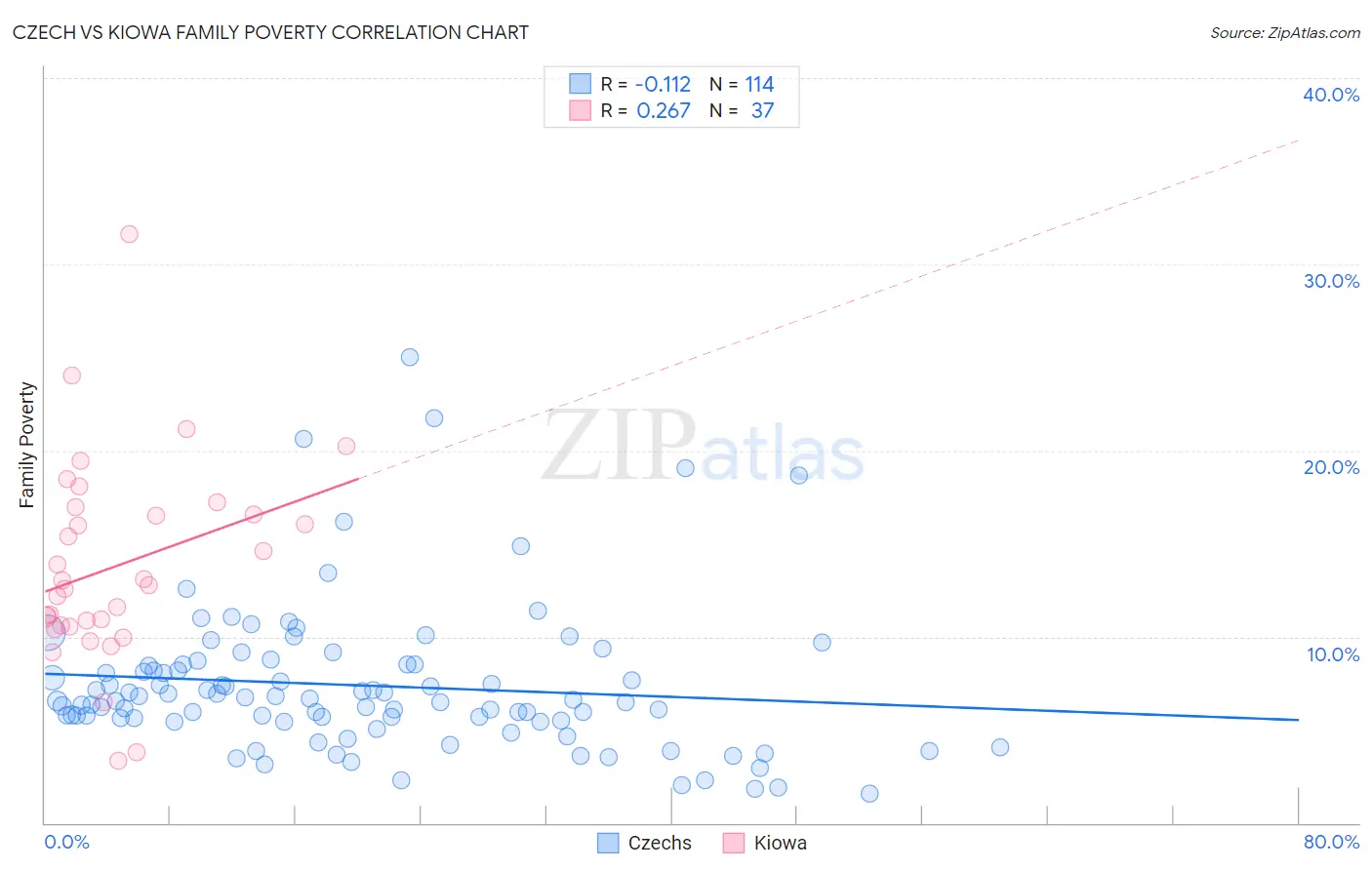 Czech vs Kiowa Family Poverty