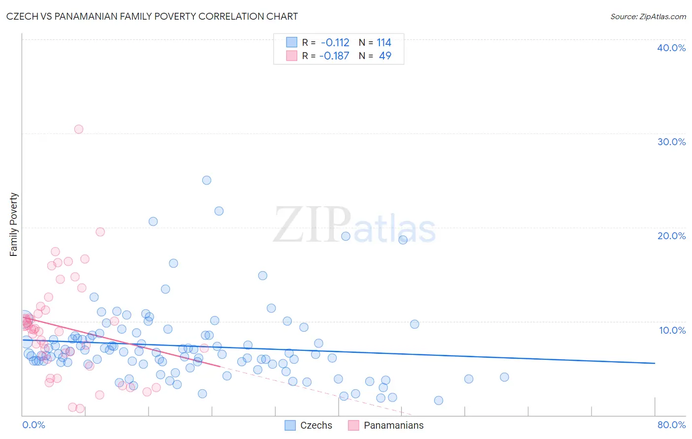 Czech vs Panamanian Family Poverty