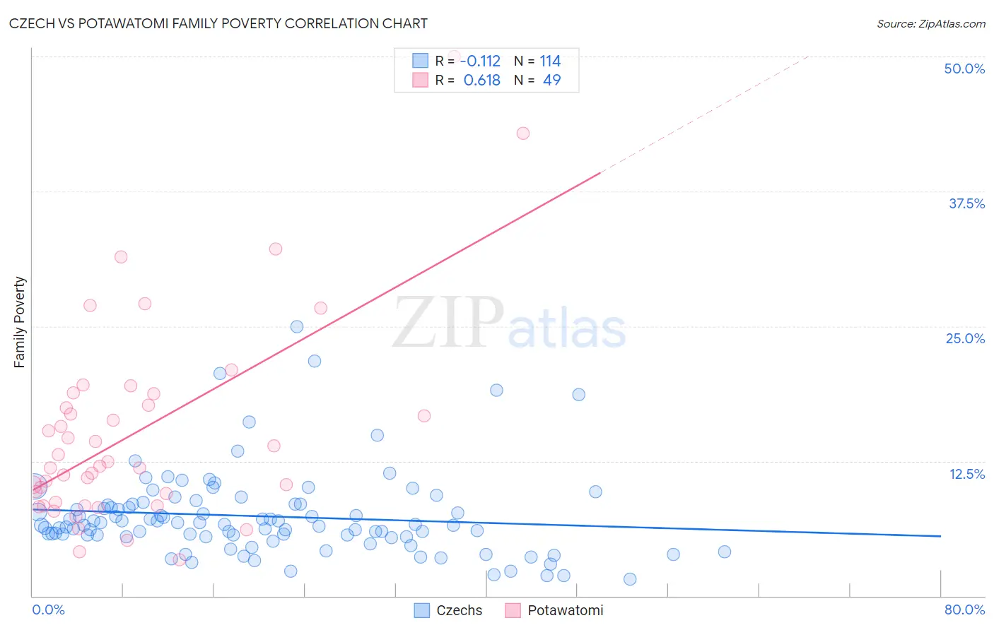 Czech vs Potawatomi Family Poverty