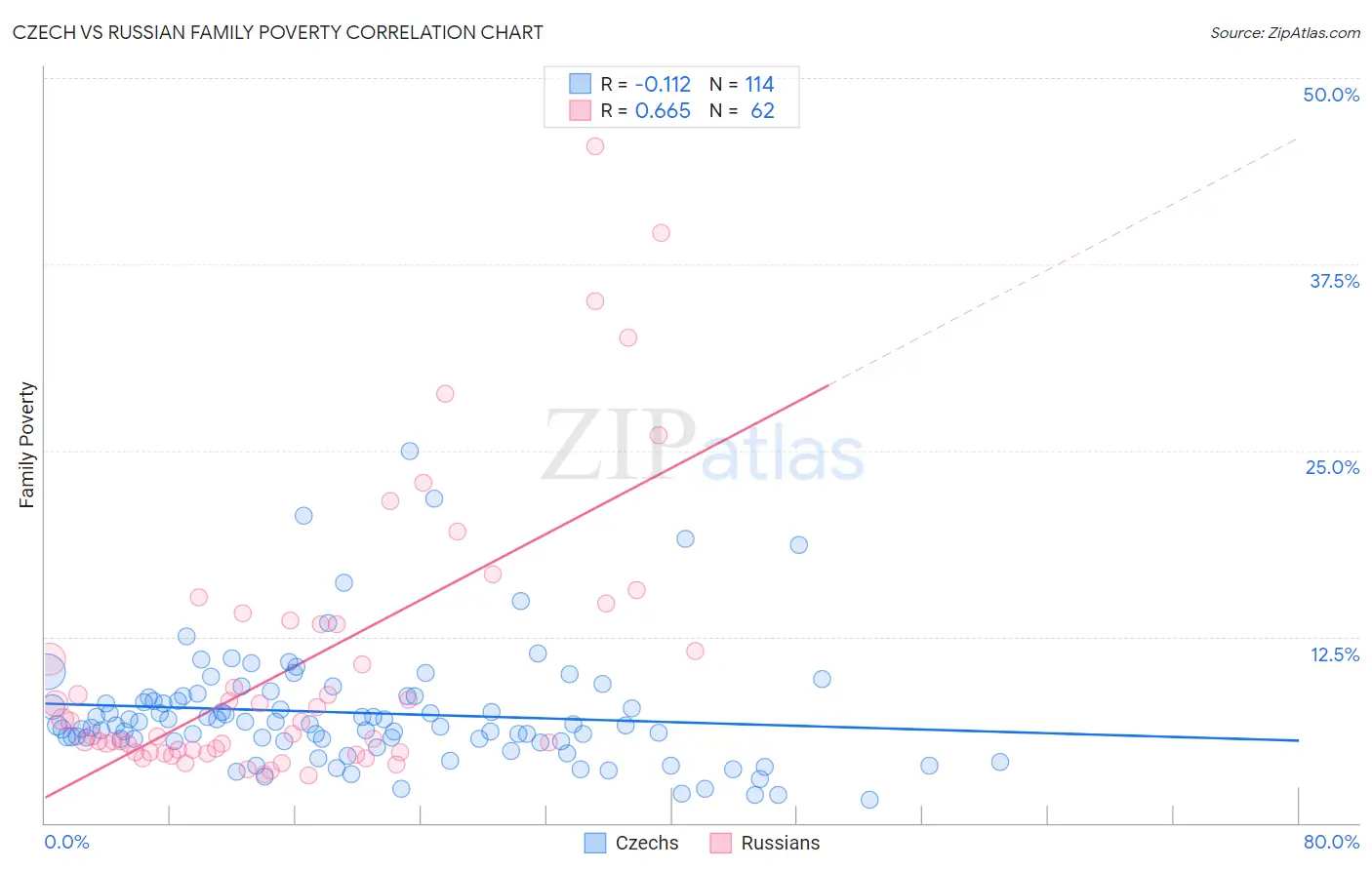 Czech vs Russian Family Poverty