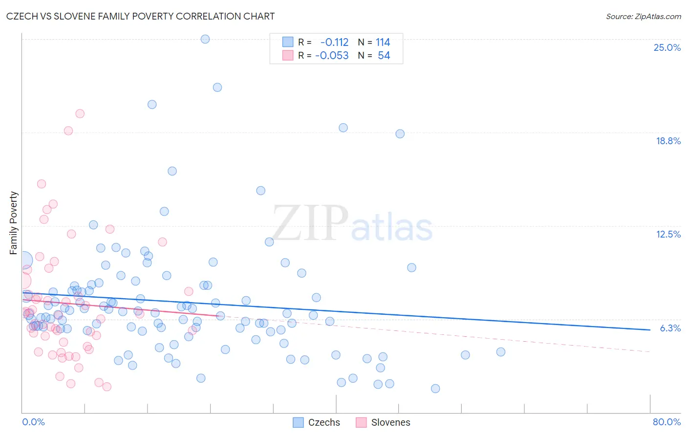 Czech vs Slovene Family Poverty