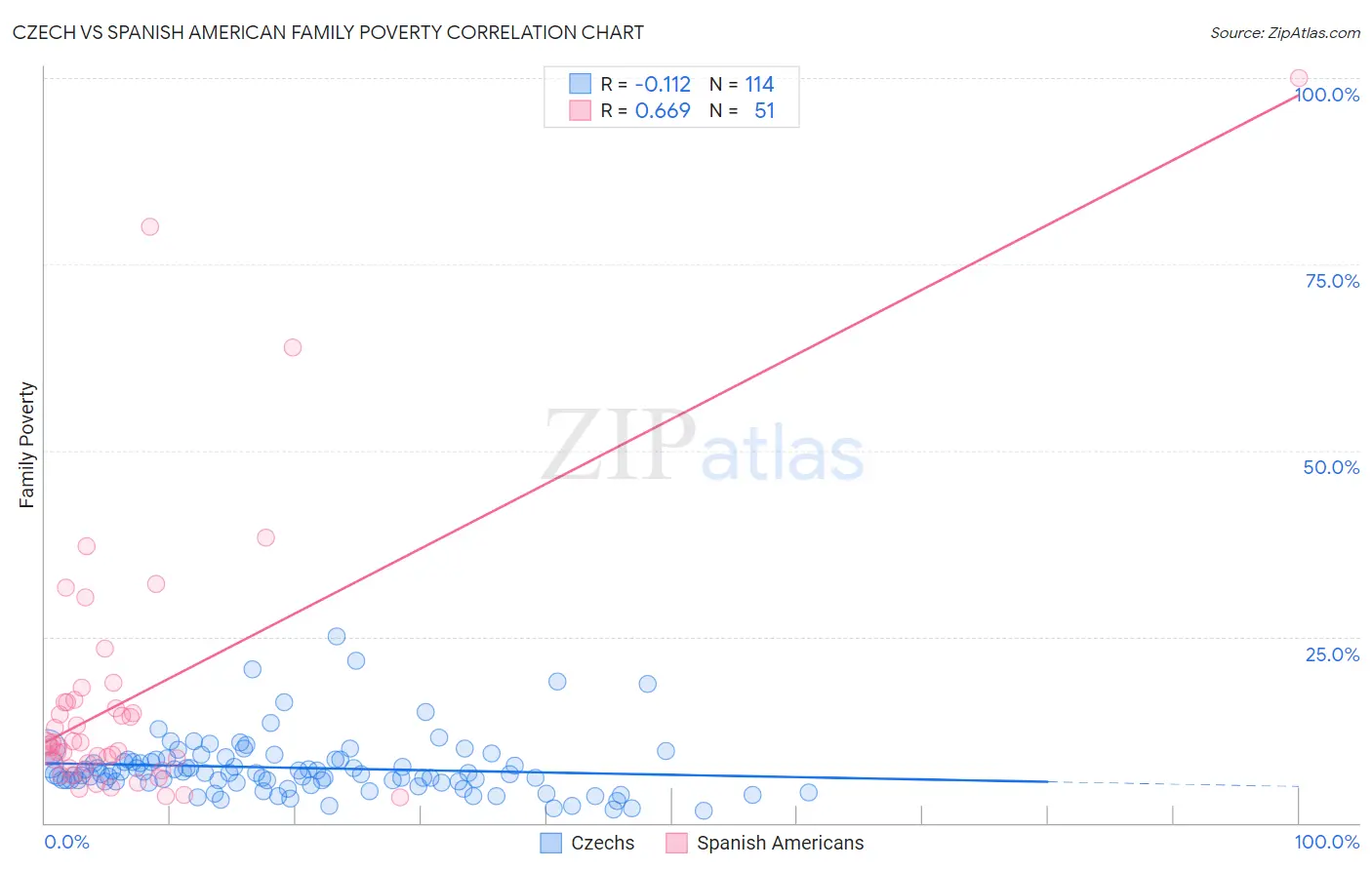 Czech vs Spanish American Family Poverty