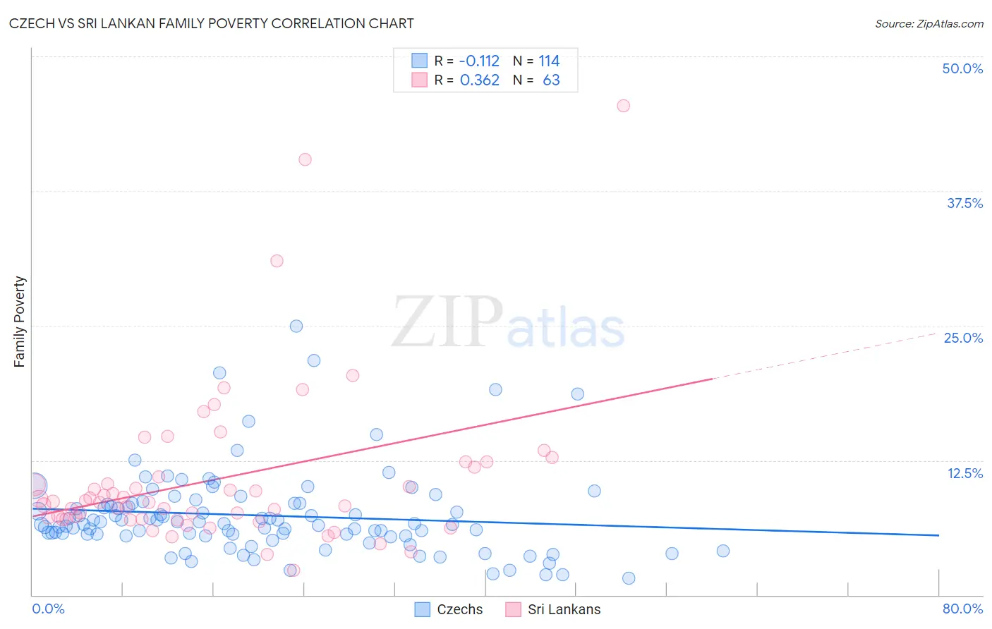 Czech vs Sri Lankan Family Poverty