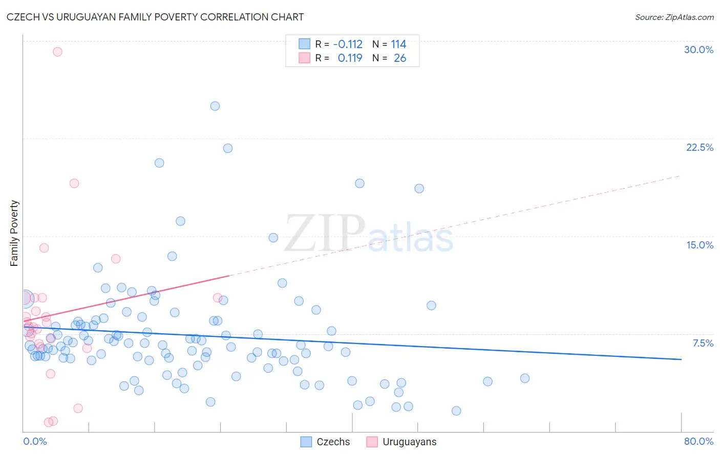 Czech vs Uruguayan Family Poverty