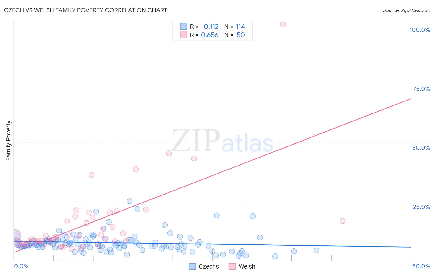 Czech vs Welsh Family Poverty