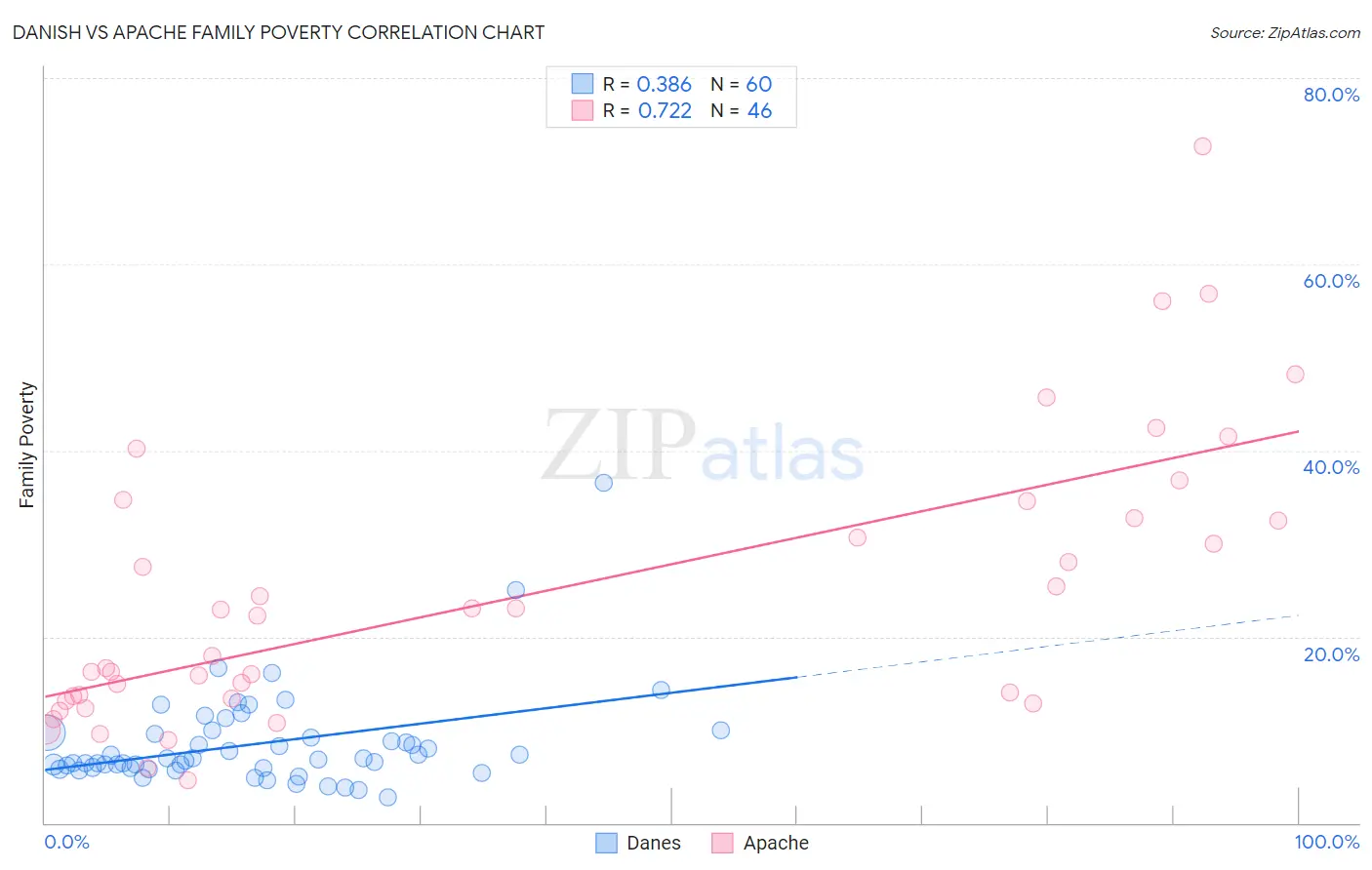 Danish vs Apache Family Poverty