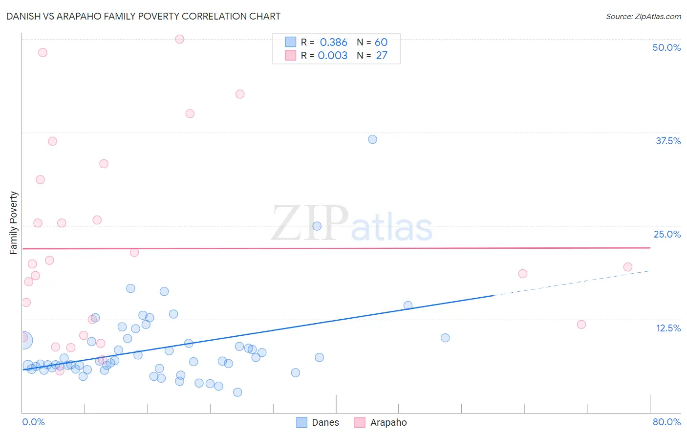 Danish vs Arapaho Family Poverty