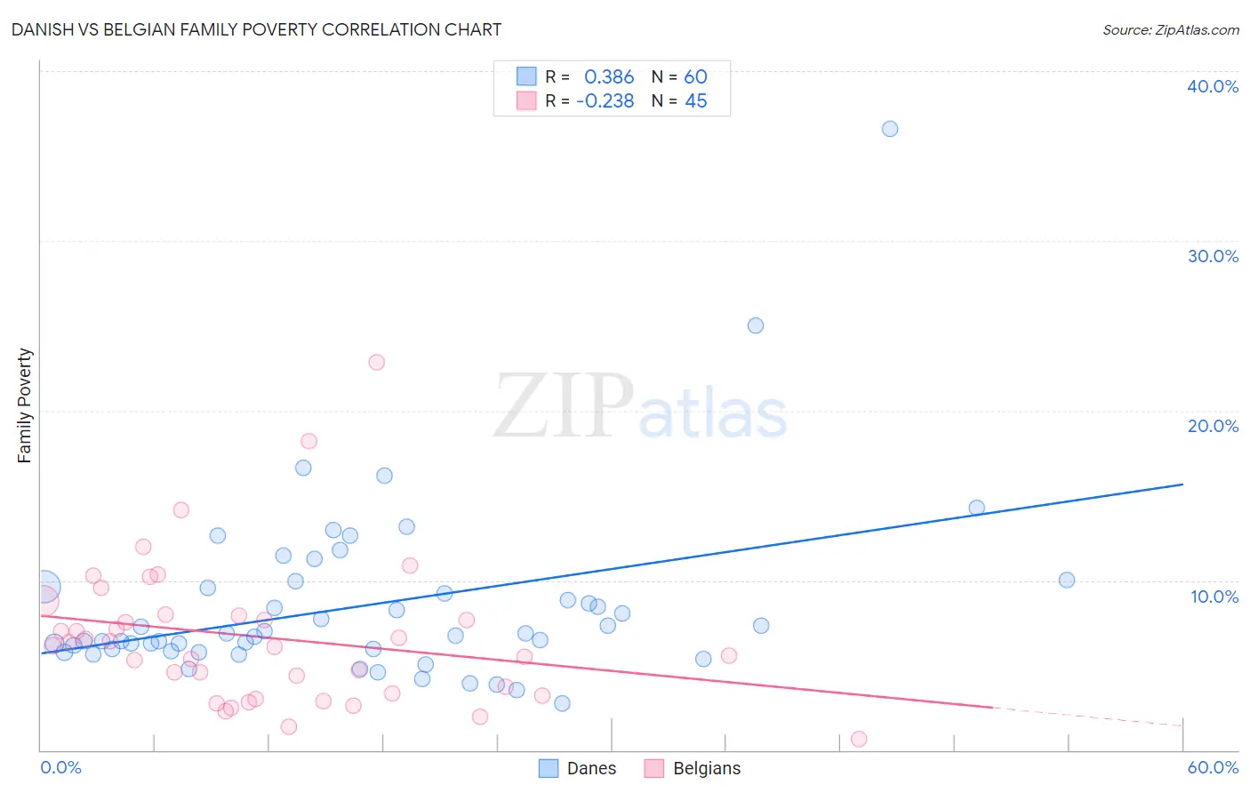 Danish vs Belgian Family Poverty