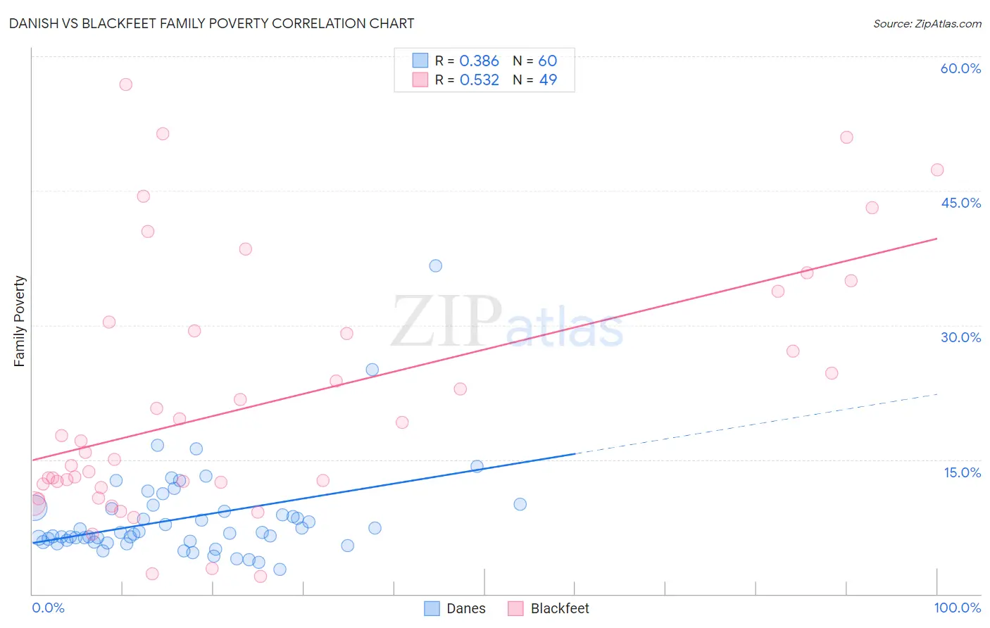 Danish vs Blackfeet Family Poverty