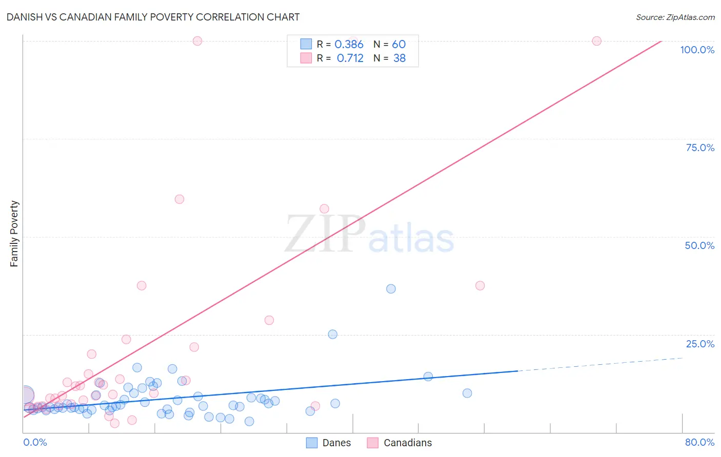 Danish vs Canadian Family Poverty