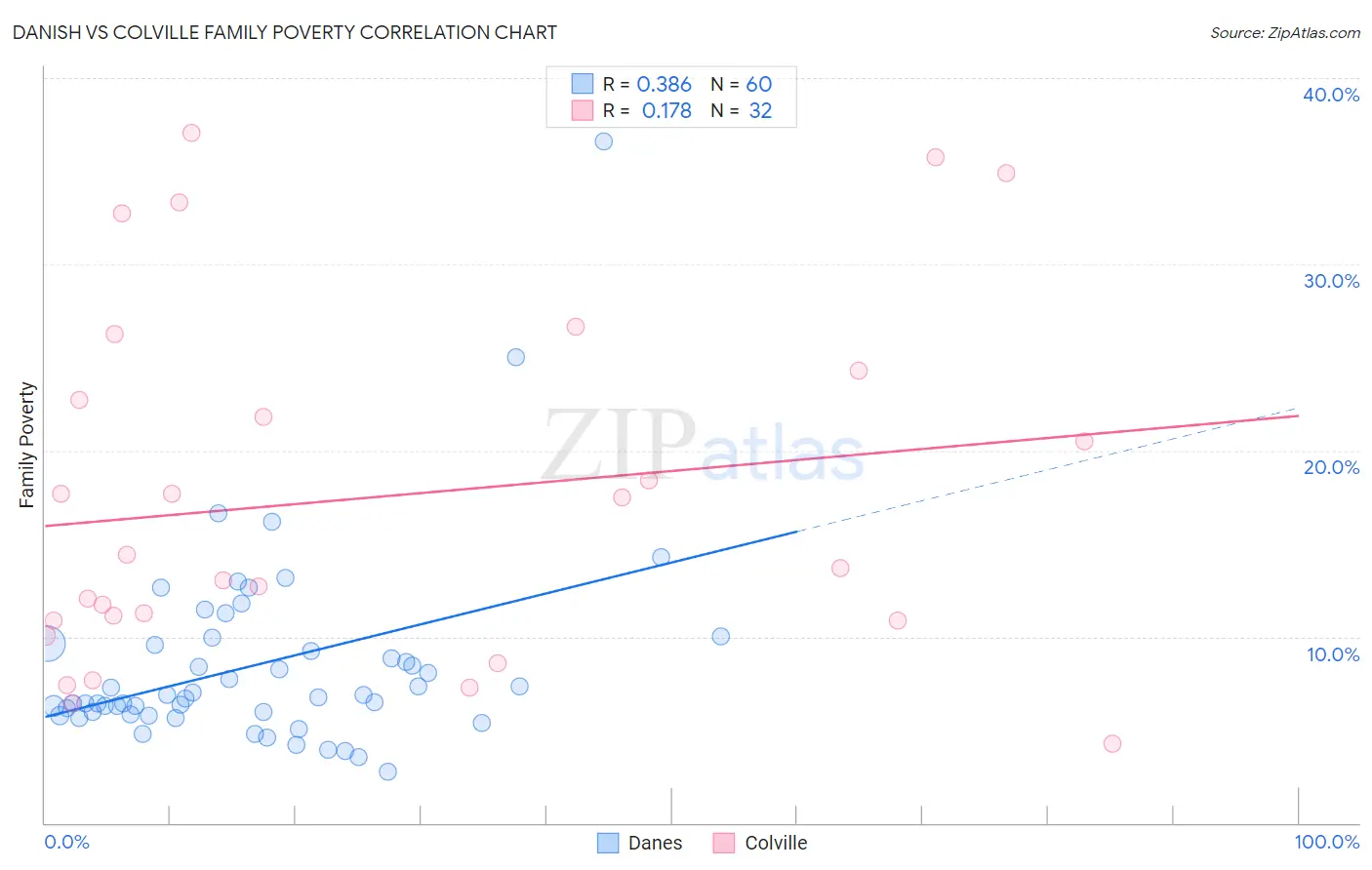 Danish vs Colville Family Poverty