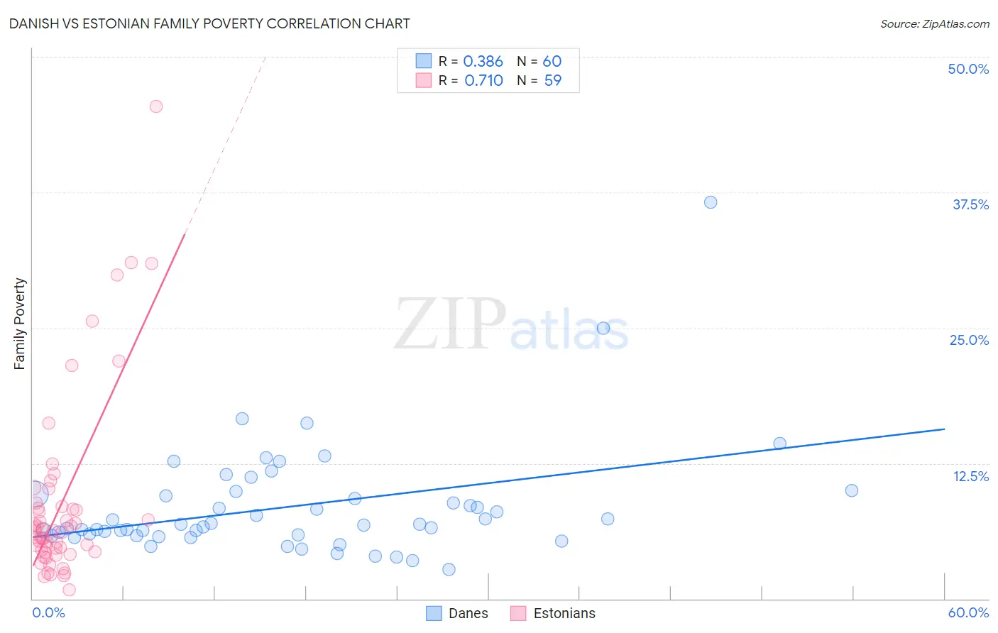 Danish vs Estonian Family Poverty