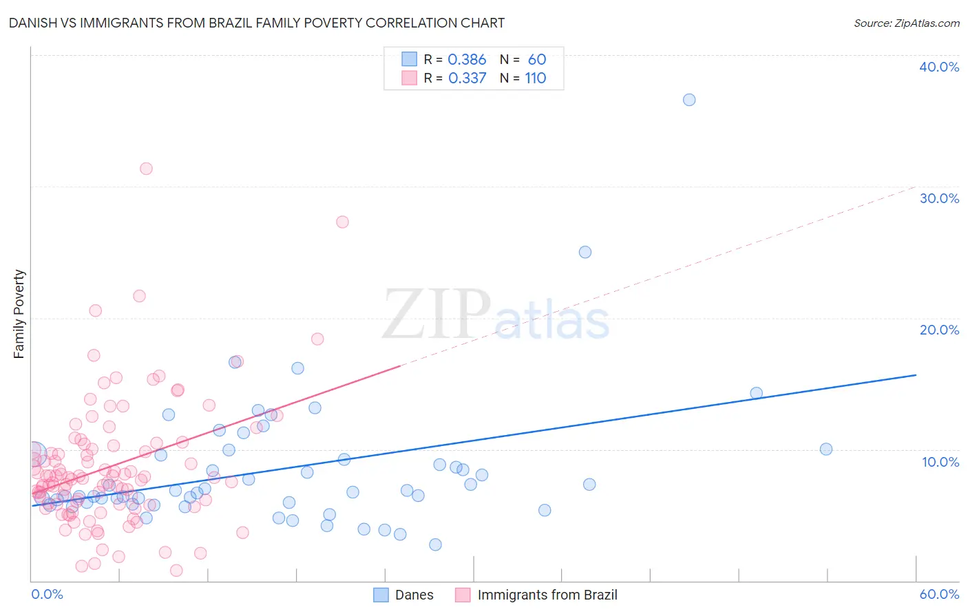 Danish vs Immigrants from Brazil Family Poverty