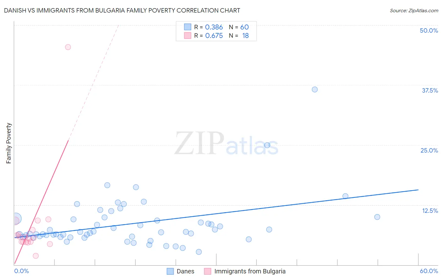 Danish vs Immigrants from Bulgaria Family Poverty