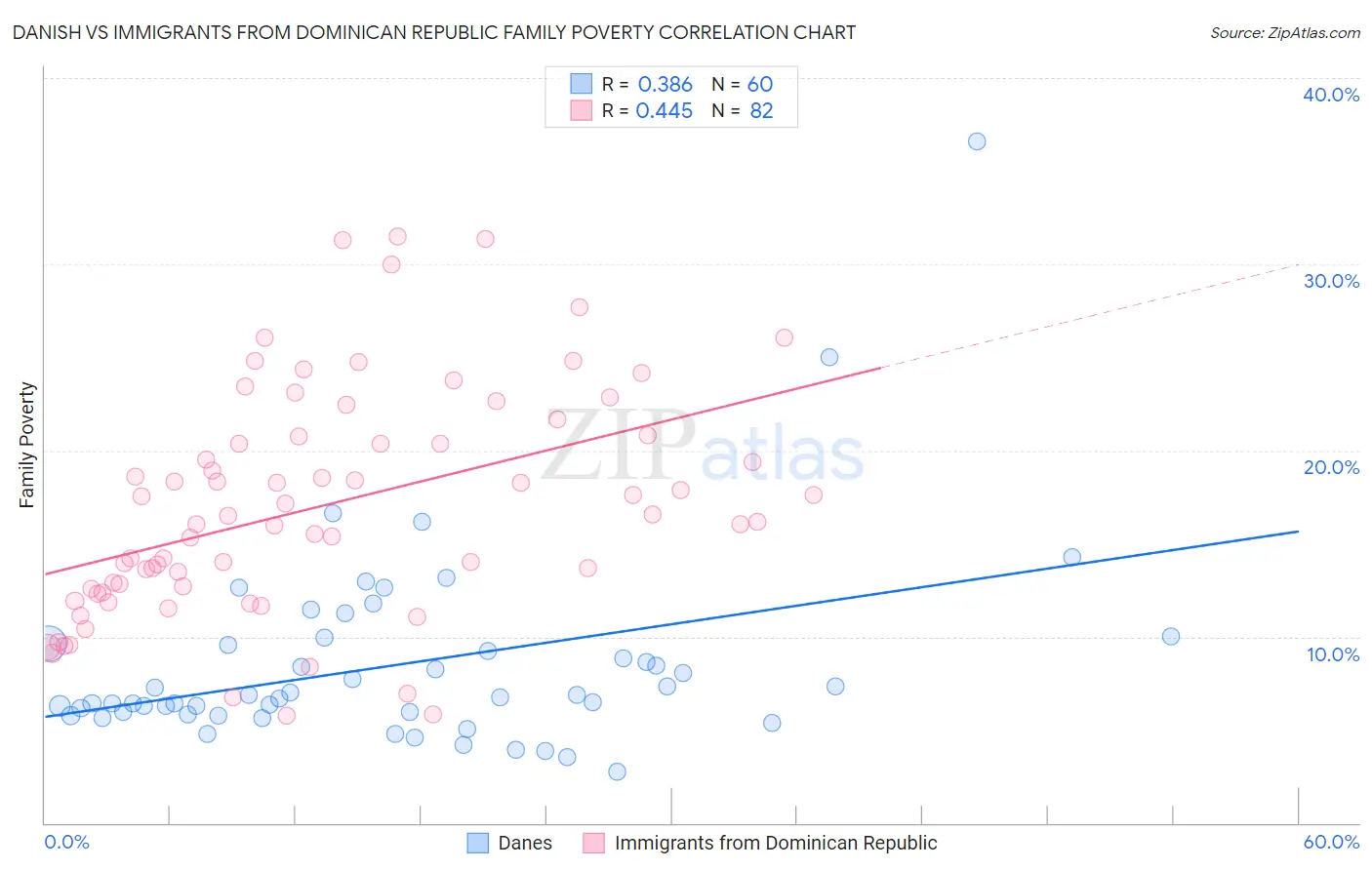 Danish vs Immigrants from Dominican Republic Family Poverty