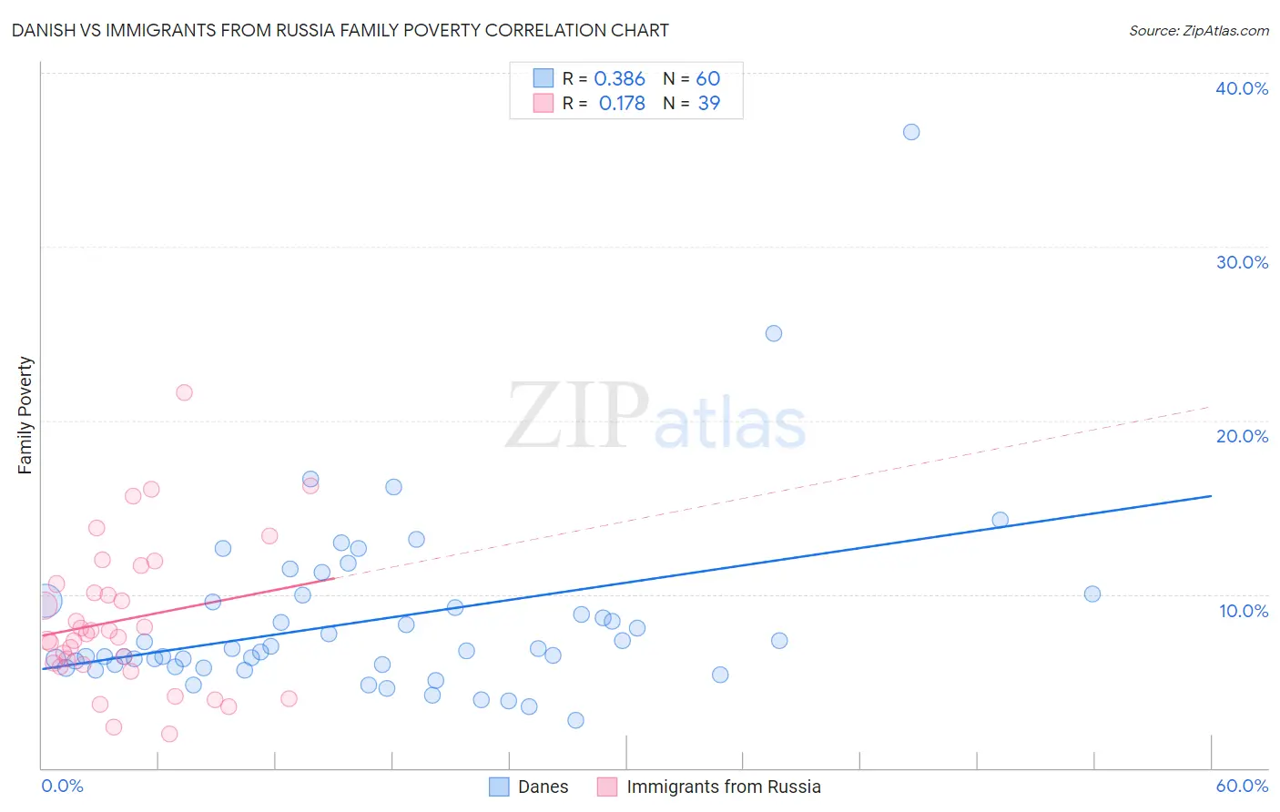 Danish vs Immigrants from Russia Family Poverty