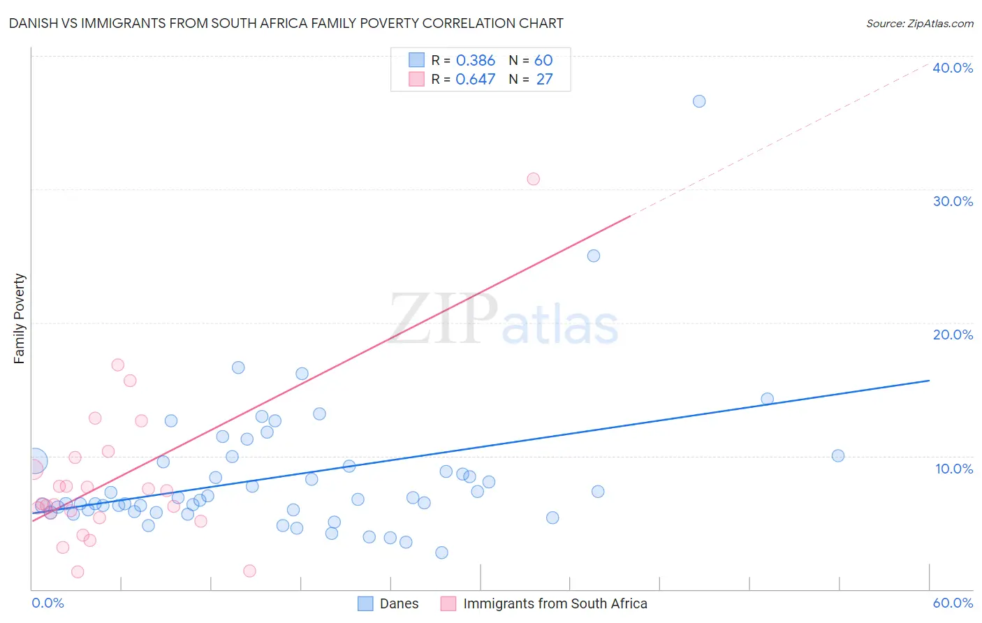 Danish vs Immigrants from South Africa Family Poverty