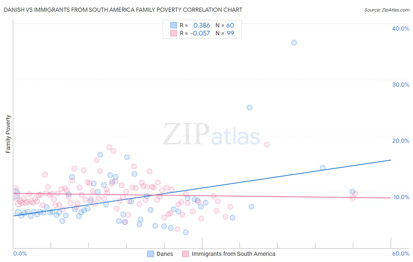 Danish vs Immigrants from South America Family Poverty